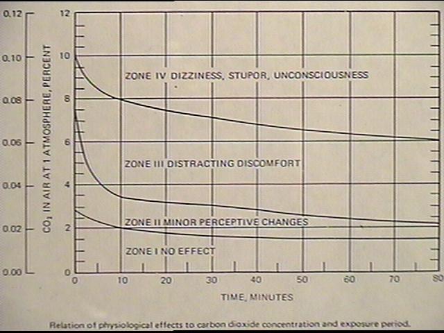 Sodasorb Carbon Dioxide Charts