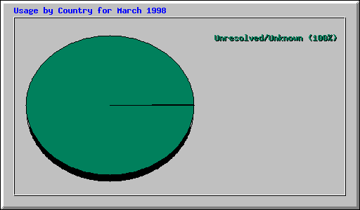 Country Usage