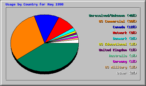 Country Usage