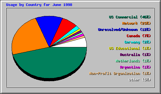 Country Usage