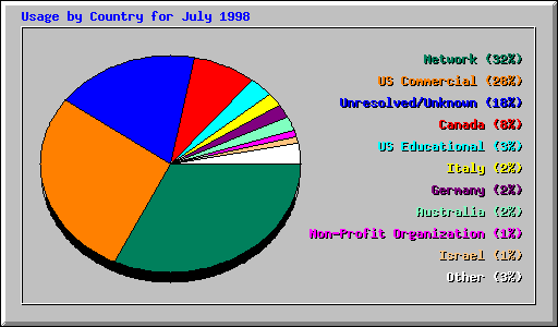Country Usage