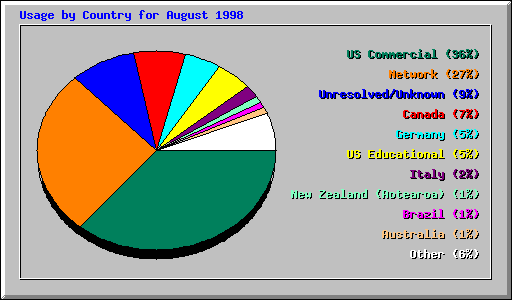 Country Usage