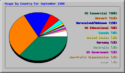 Country Usage