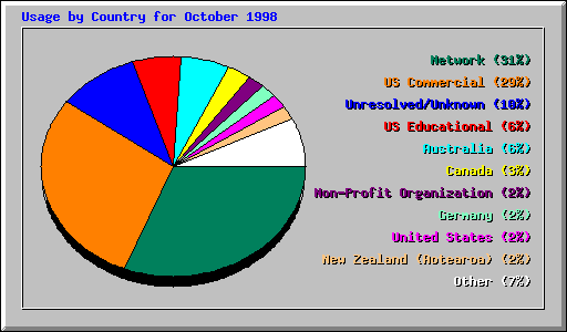 Country Usage