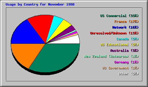 Country Usage