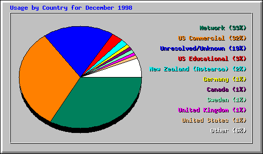 Country Usage
