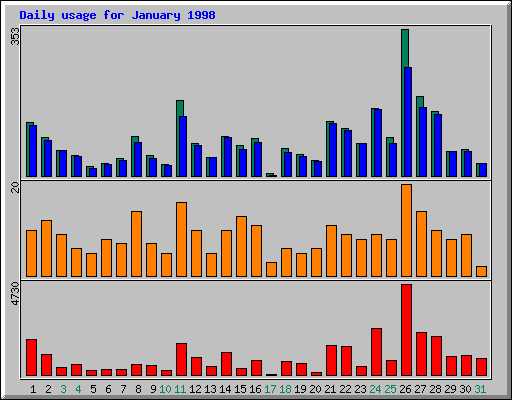 Daily statistics
