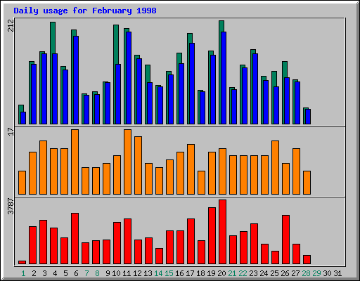 Daily statistics