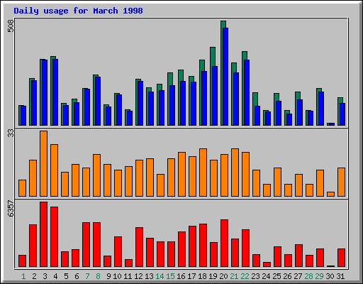 Daily statistics