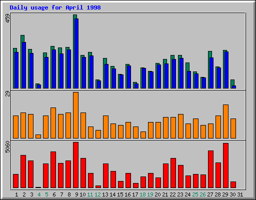 Daily statistics