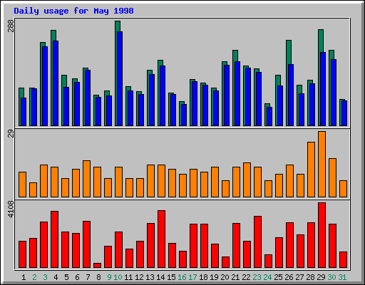 Daily statistics