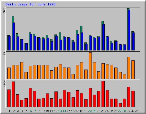 Daily statistics
