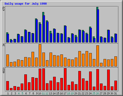 Daily statistics