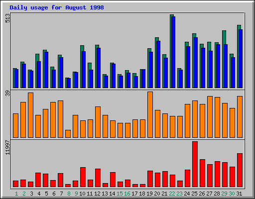 Daily statistics