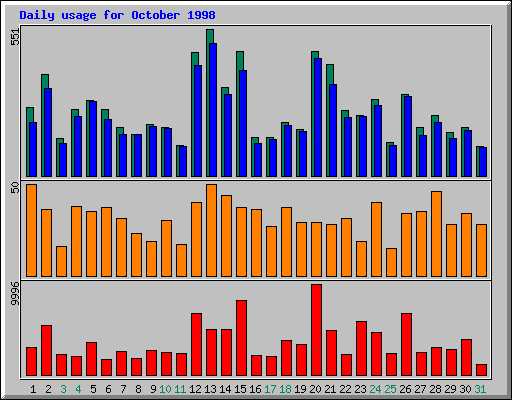 Daily statistics