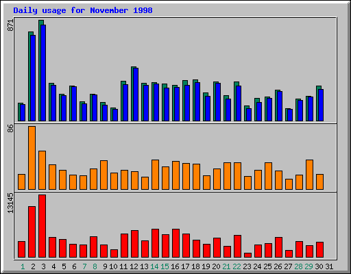 Daily statistics