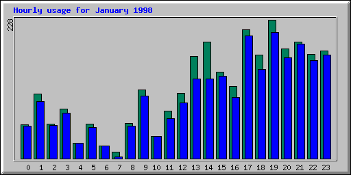 Hourly statistics