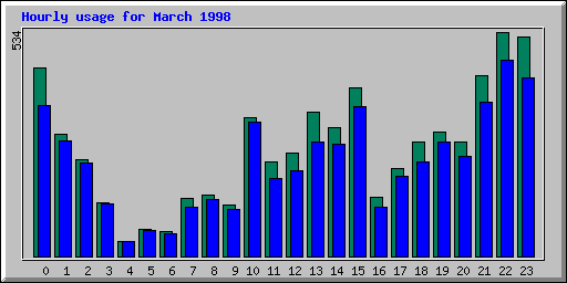Hourly statistics