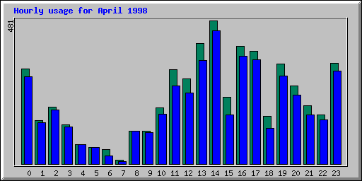 Hourly statistics