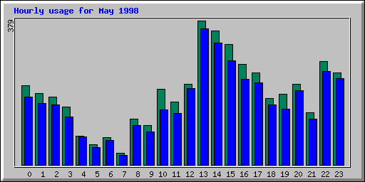Hourly statistics