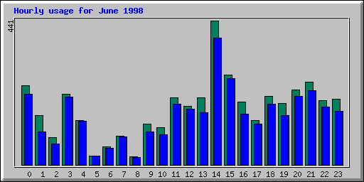 Hourly statistics