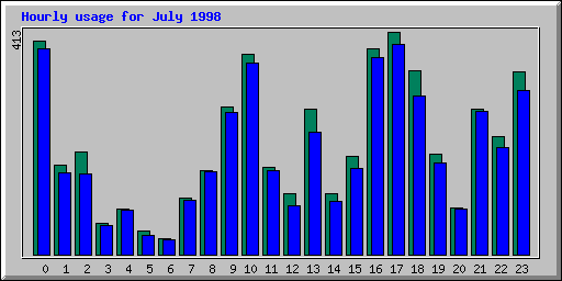 Hourly statistics