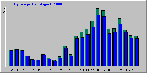 Hourly statistics