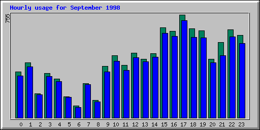 Hourly statistics