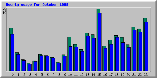 Hourly statistics