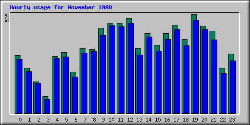 Hourly statistics