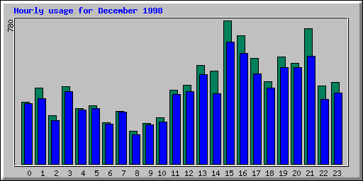 Hourly statistics