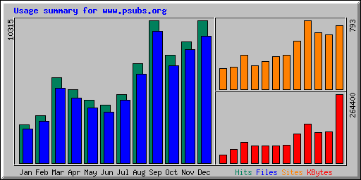 Monthly Statistics