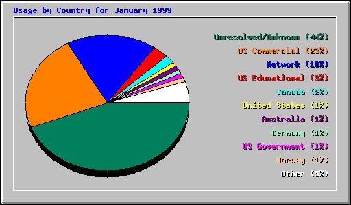 Country Usage