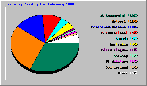 Country Usage