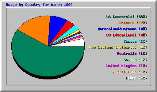 Country Usage