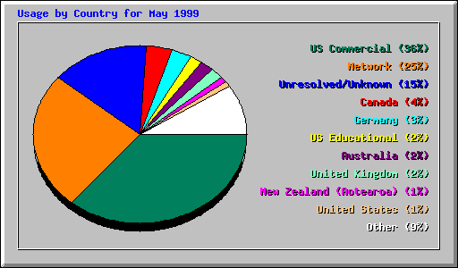 Country Usage