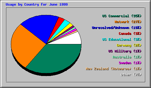 Country Usage
