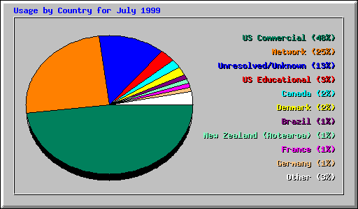 Country Usage