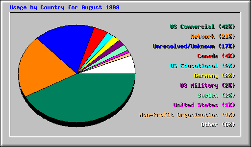 Country Usage