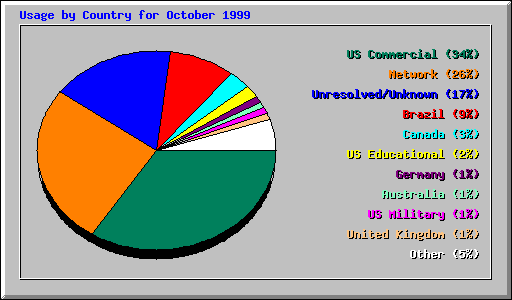 Country Usage