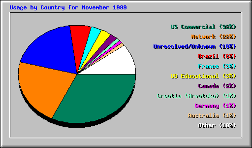Country Usage