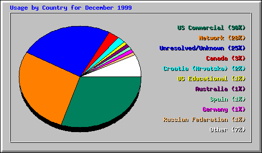 Country Usage