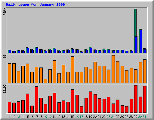 Daily statistics