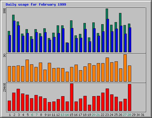 Daily statistics