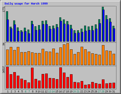Daily statistics
