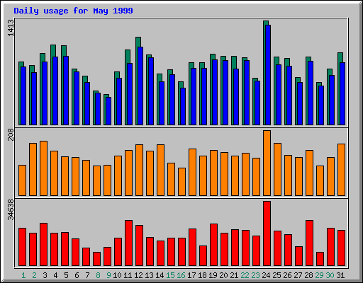 Daily statistics
