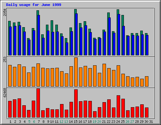 Daily statistics