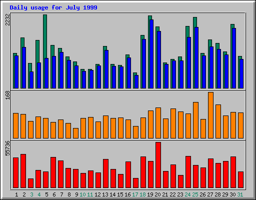 Daily statistics