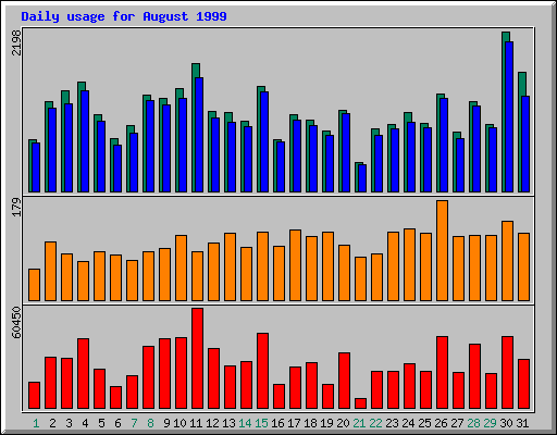 Daily statistics