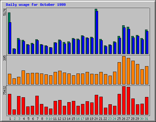 Daily statistics